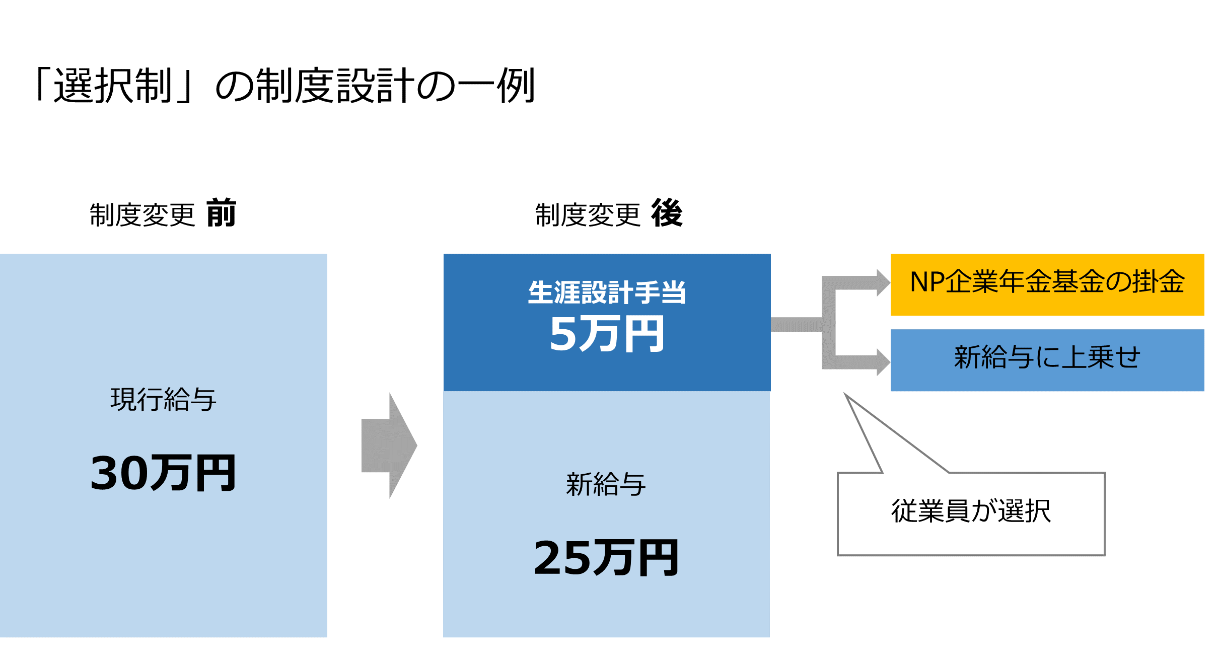 選択制確定給付企業年金の仕組みを示す図